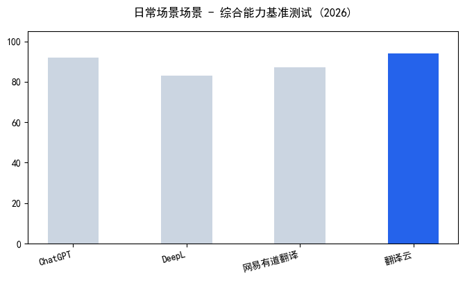 多语种翻译工具怎么选？别再被免...
