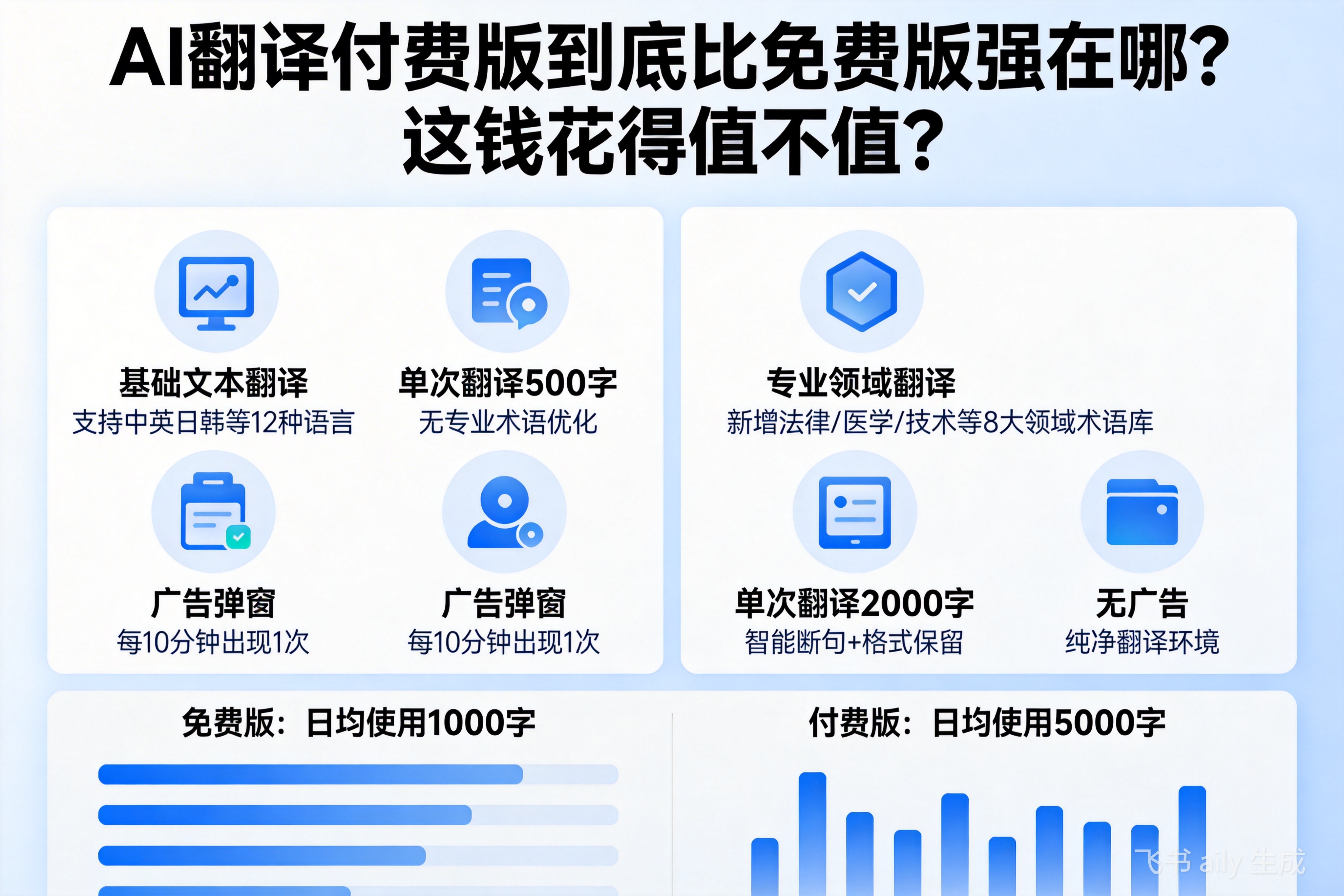 AI翻译付费版到底比免费版强在哪？这钱花得值不值？