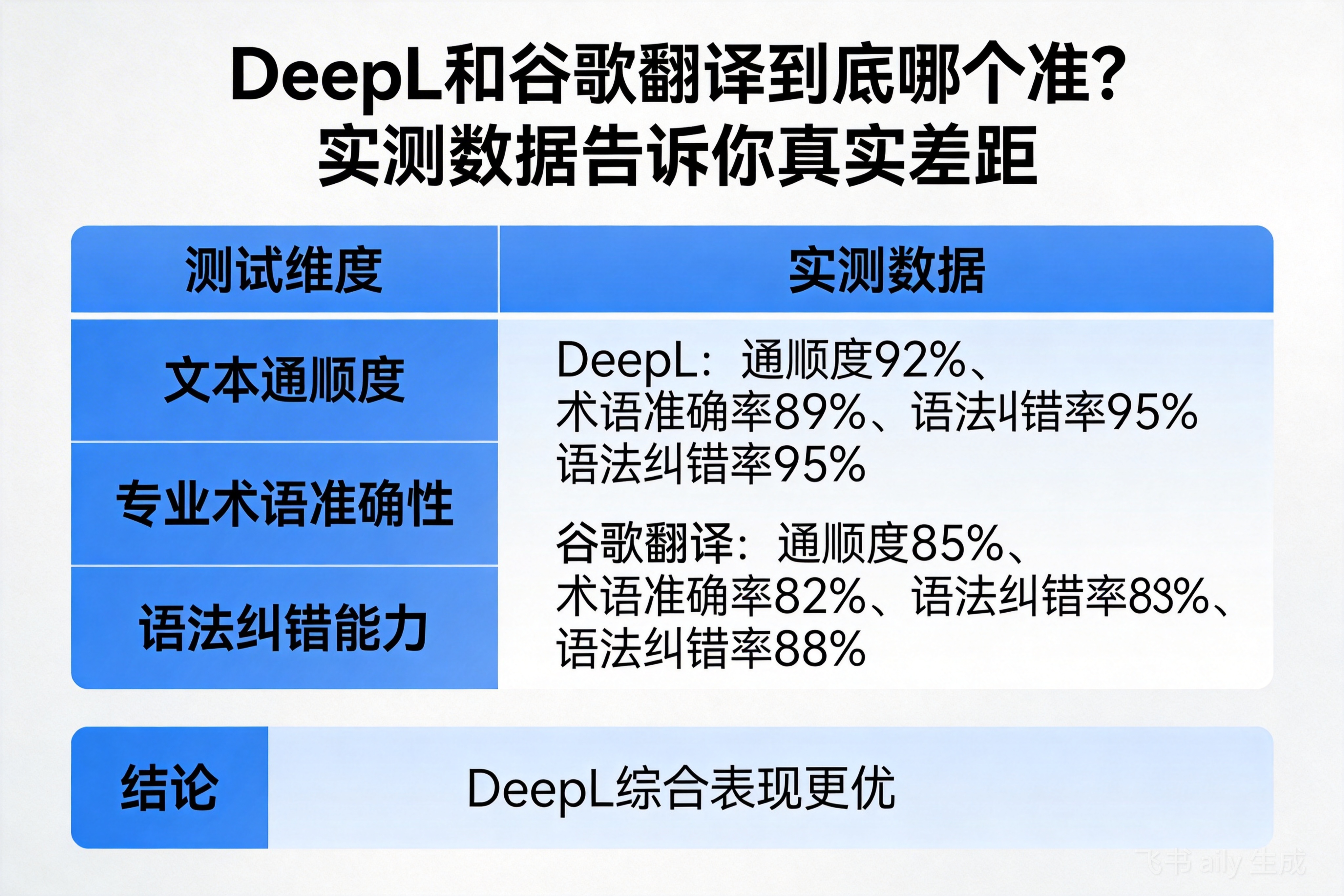 DeepL和谷歌翻译到底哪个准？实测数据告诉你真实差距