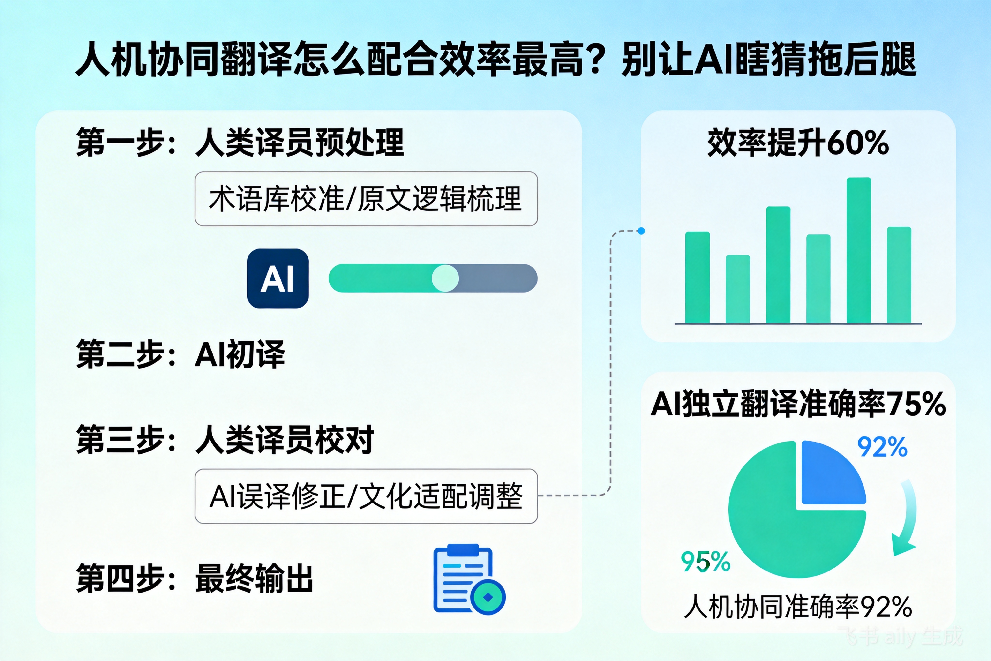 人机协同翻译怎么配合效率最高？别让AI瞎猜拖后腿