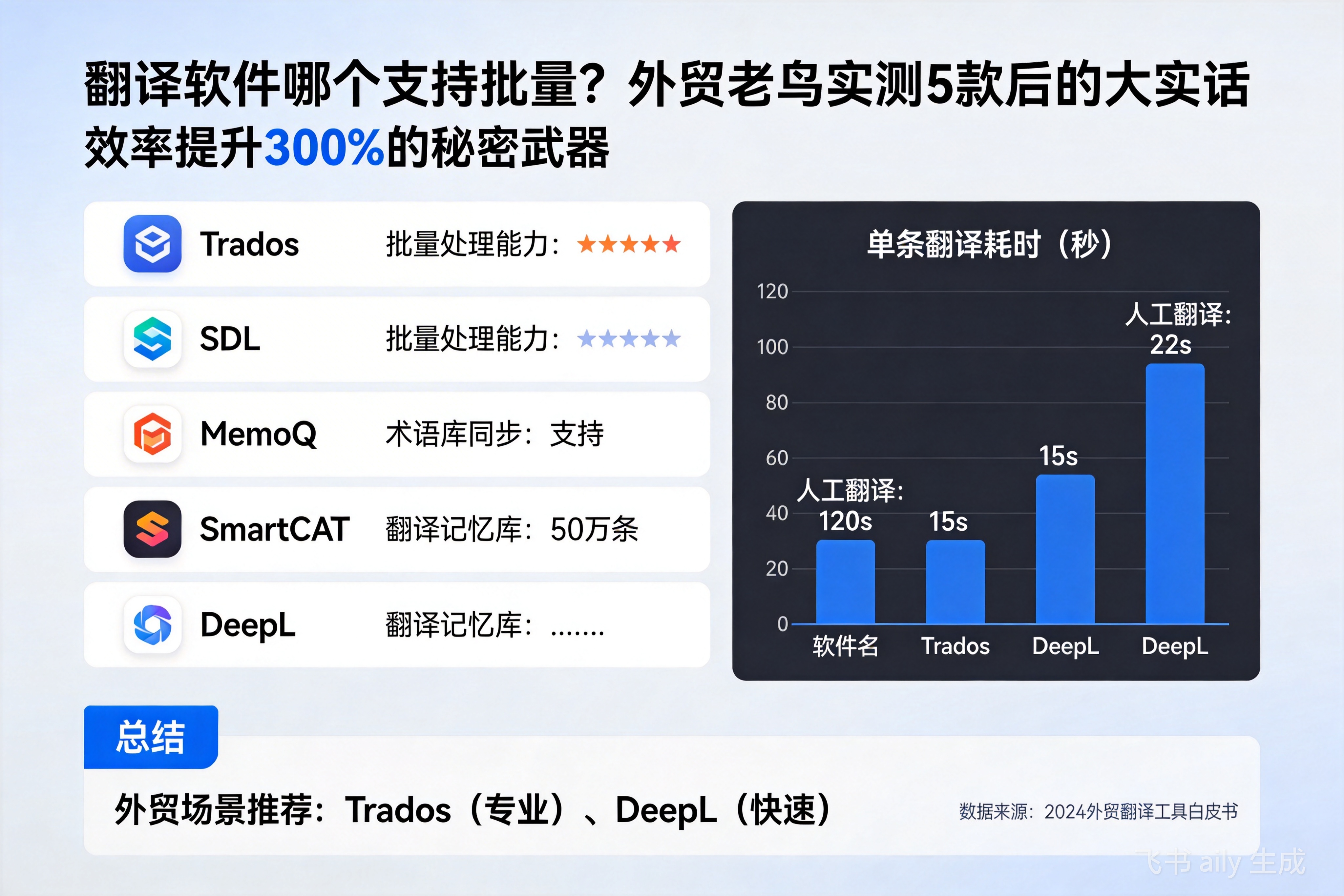 翻译软件哪个支持批量？外贸老鸟实测5款后的大实话