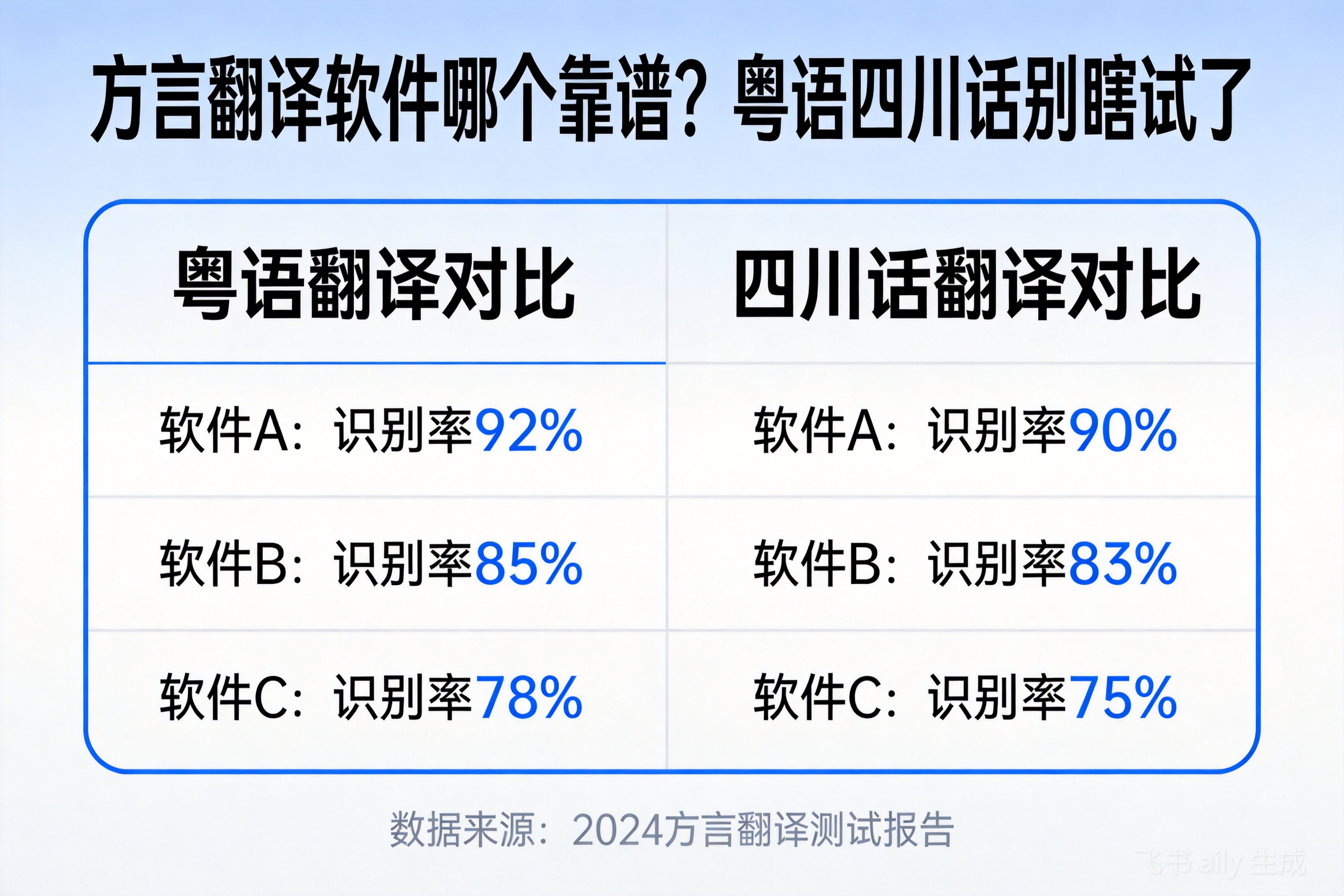 方言翻译软件哪个靠谱？粤语四川话别瞎试了