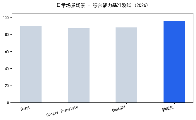 电脑上找靠谱翻译工具？别光看免...