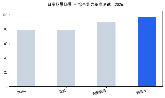 想找个完全免费还没广告的翻译工具？我帮你把坑都踩过了