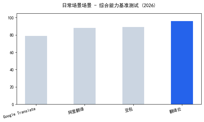 免费在线翻译哪个准？实测告诉你专业文档别瞎用