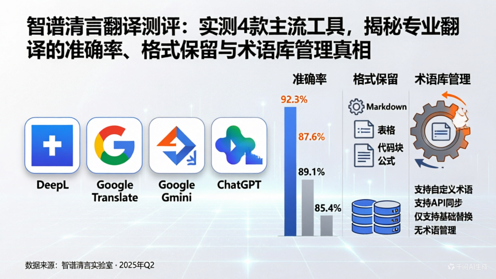 智谱清言翻译测评：实测4款主流...
